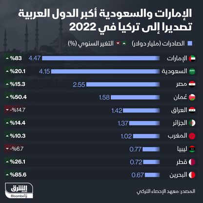 تركيا استقبلت صادرات من الإمارات والسعودية بأكثر من 8 مليارات دولار - المصدر: الشرق