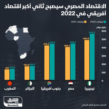 الاقتصاد المصري مؤهل لترتيب متقدم في أفريقيا - الشرق/بلومبرغ