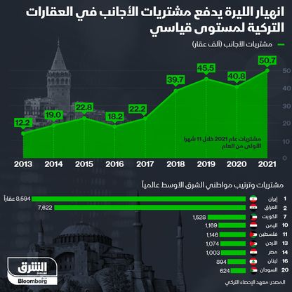 انهيار الليرة يرفع مشتريات الأجانب للعقارات التركية لمستوى قياسي - المصدر: الشرق