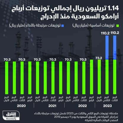 توزيعات أرباح شركة أرامكو منذ إدراجها في بورصة الرياض أواخر 2019 - الشرق/بلومبرغ