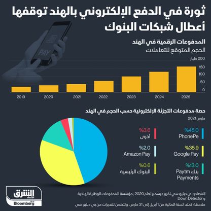 أعطال شبكات البنوك في الهند تحبط ثورة الدفع الإلكتروني - المصدر: الشرق