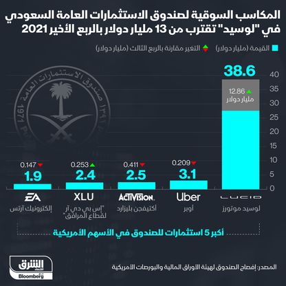 المكاسب السوقية لصندوق الاستثمارات العامة السعودي في \"لوسيد\" تقترب من 13 مليار دولار الربع الأخير 2021   - المصدر: الشرق