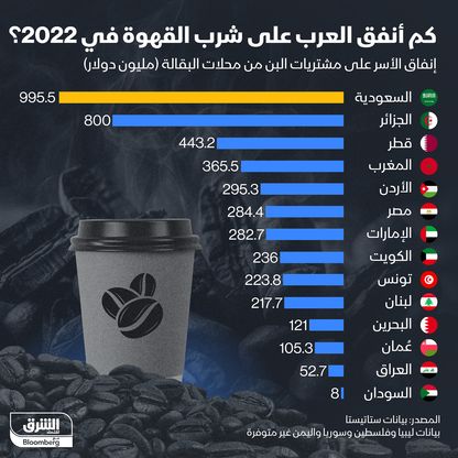 إنفاق الدول العربية على القهوة في 2022 - المصدر: الشرق