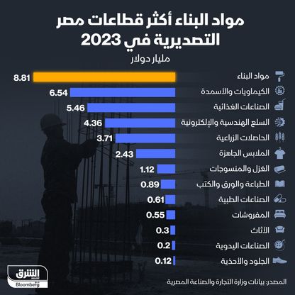 إنفوغراف: مواد البناء تتصدر صادرات مصر بقيمة 8.8 مليار دولار في 2023