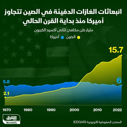 حجم انبعاثات الغازات الدفيئة في الصين بلغ 15.7 مليار طن مكافئ لثاني أوكسيد الكربون  - المصدر: بلومبرغ