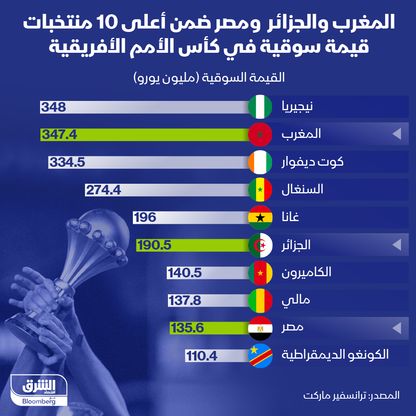 إنفوغراف: منتخبات المغرب والجزائر ومصر بين الأعلى قيمة سوقية في أفريقيا