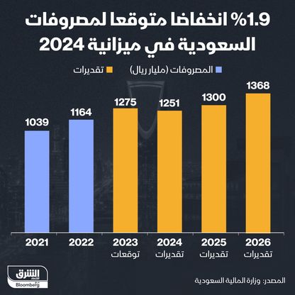 إنفوغراف: تراجع المصروفات في ميزانية السعودية 2024