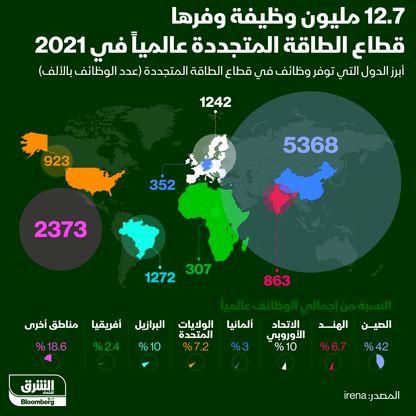 وظائف قطاع الطاقة المتجددة - المصدر: بلومبرغ