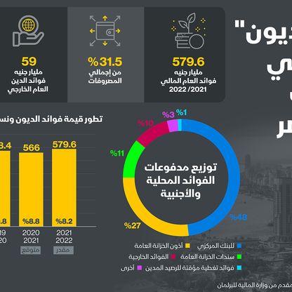 مدفوعات فوائد الديون في مصر - المصدر: الشرق