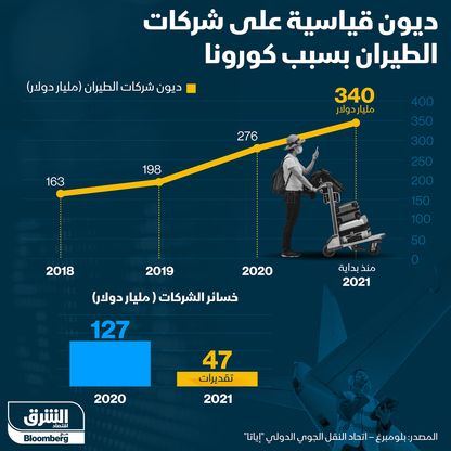 ديون شركات الطيران - المصدر: بلومبرغ