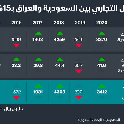 إنفوغراف التابدل التجاري بين السعودية والعراق - المصدر: الشرق