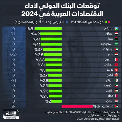 توقعات البنك الدولي لأداء الاقتصادات العربية في 2024  - المصدر: الشرق