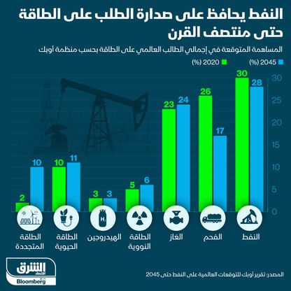 الطلب على الطاقة حتى 2045 - المصدر: الشرق