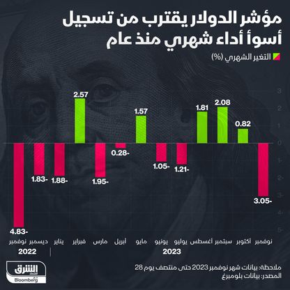 إنفوغراف: التوقعات بخفض الفيدرالي للفائدة تضغط على الدولار