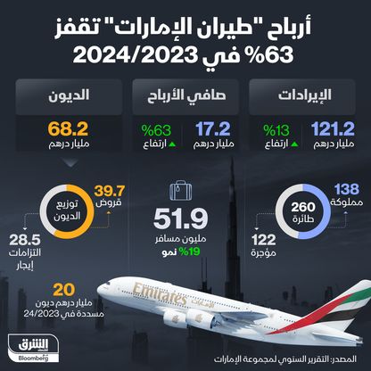 نتائج أعمال \"طيران الإمارات\" للسنة المالية 2024/2023 - المصدر: الشرق
