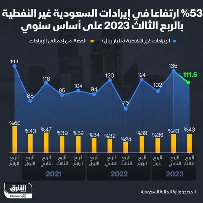 إنفوغراف: ارتفاع الإيرادات غير النفطية في السعودية