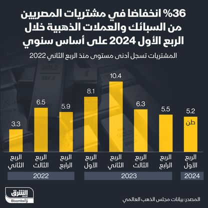 قيمة مشتريات المصريين من سبائك الذهب وصلت إلى نحو 8 أطنان في الربع الأول من 2023 - المصدر: الشرق