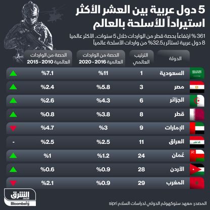 إنفوغراف.. 9 دول عربية تستأثر بـ32.5% من واردات الأسلحة العالمية