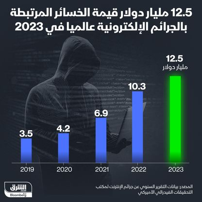 إنفوغراف: خسائر العالم من الجرائم الإلكترونية تقفز 257% في 4 سنوات