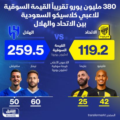 القيمة السوقية للاعبي الهلال والاتحاد - المصدر: بلومبرغ