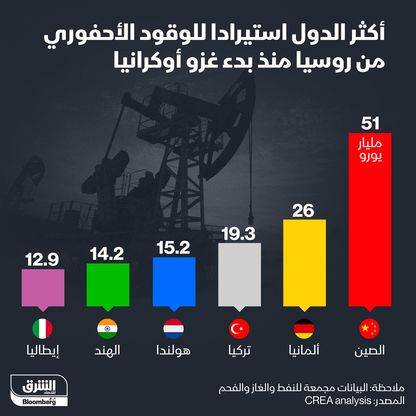 إنفوغراف: أكثر الدول استيراداً للوقود من روسيا