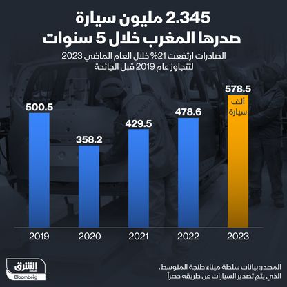 إنفوغراف: صادرات المغرب من السيارات في 2023 تفوق مستويات ما قبل كورونا