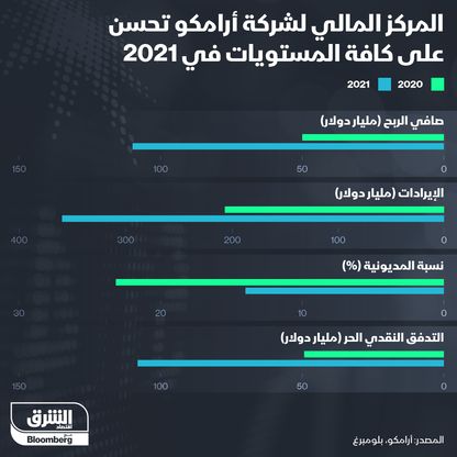 إنفوغراف.. الوضع المالي لشركة "أرامكو" تحسن كثيراً