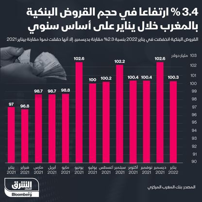 إنفوغراف.. ارتفاع حجم القروض السكنية في المغرب