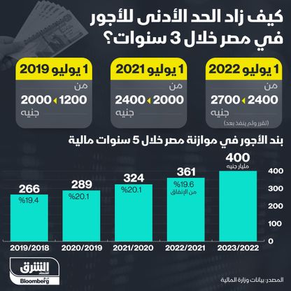 إنفوغراف.. مصر ترفع الأجور للمرة الثالثة في 3 سنوات