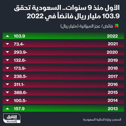 ميزانية 2022 السعودية - المصدر: الشرق