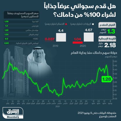 عرض سجواني للاستحواذ على داماك - المصدر: الشرق