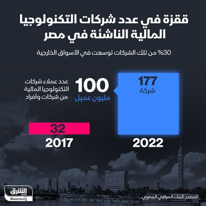 30% من شركات التكنولوجيا المالية المصرية توسعت في الأسواق الخارجية - المصدر: الشرق