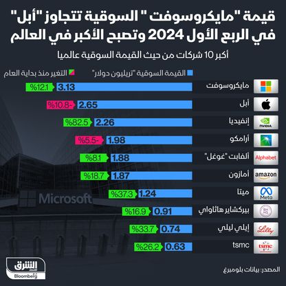 إنفوغراف: "مايكروسوفت" تصبح أعلى شركة من حيث القيمة السوقية