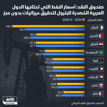 سعر برميل النفط الذي تحتاجه الدول العربية المنتجة للنفط لتحقيق ميزانية بلا عجز - المصدر: الشرق