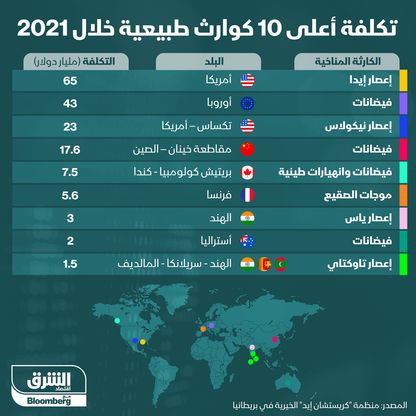 إنفوغراف.. 170 مليار دولار خسائر أكبر 10 كوارث مناخية 2021