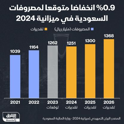 المصروفات في الميزانية السعودية من عام 2021 إلى 2026 - المصدر: الشرق