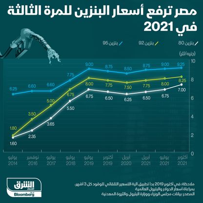 أسعار البنزين في مصر خلال 2021 - المصدر: الشرق