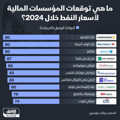 توقعات المؤسسات المالية لأسعار النفط في 2024 - المصدر: الشرق