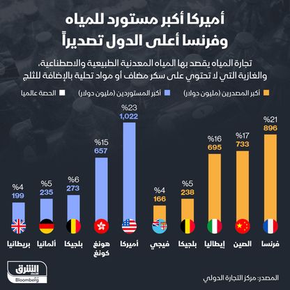 الدول الأكثر تصديراً واستيراداً للمياه  - الشرق/بلومبرغ