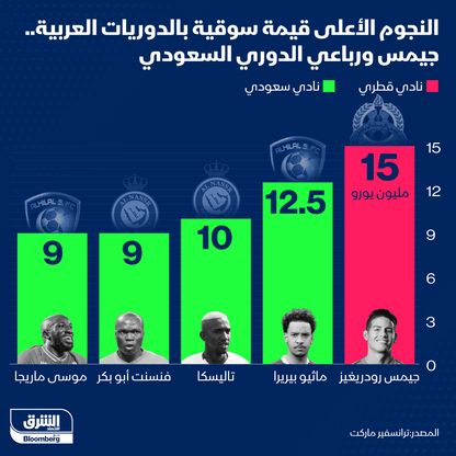 الرياضيون الأعلى قيمة في الدوريات العربية - المصدر: بلومبرغ