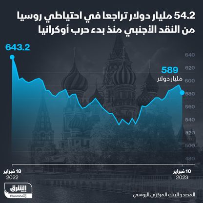 تراجع الاحتياطي الروسي بعد حرب أوكرانيا - المصدر: الشرق