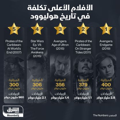 الأفلام الأعلى تكلفة في تاريخ هوليوود - المصدر: الشرق