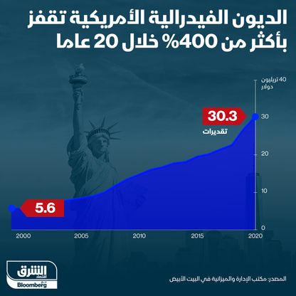 الديون الأمريكية - المصدر: بلومبرغ