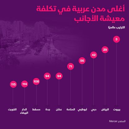 أغلى المدن العربية للأجانب - المصدر: الشرق