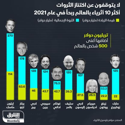 أكثر أثرياء العالم ربحاً في 2021 - المصدر: بلومبرغ