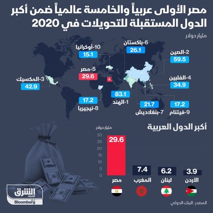 مصر الخامس عالميا في التحويلات المالية عام 2020 - المصدر: الشرق