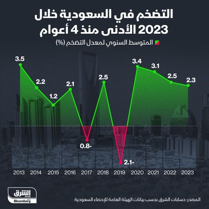 معدلات التضخم في السعودية منذ 2013 - الشرق/بلومبرغ