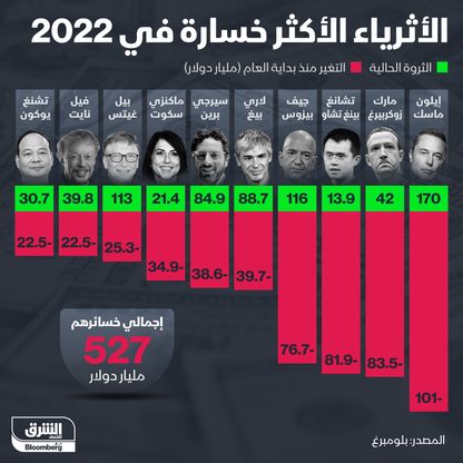 خسائر أثرياء العالم في عام 2022 - المصدر: الشرق