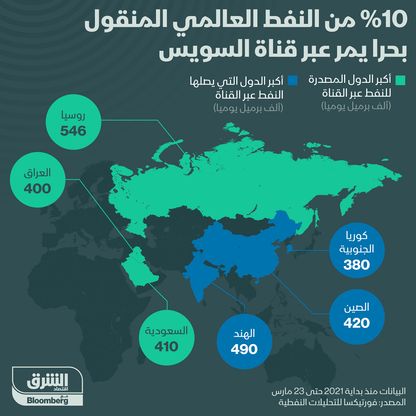 إنفوغراف.. أهم الدول المصدرة والمستوردة للنفط التي تأثرت بأزمة قناة السويس