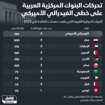 البنوك المركزية العربية التي رفعت معدلات الفائدة  - المصدر: الشرق